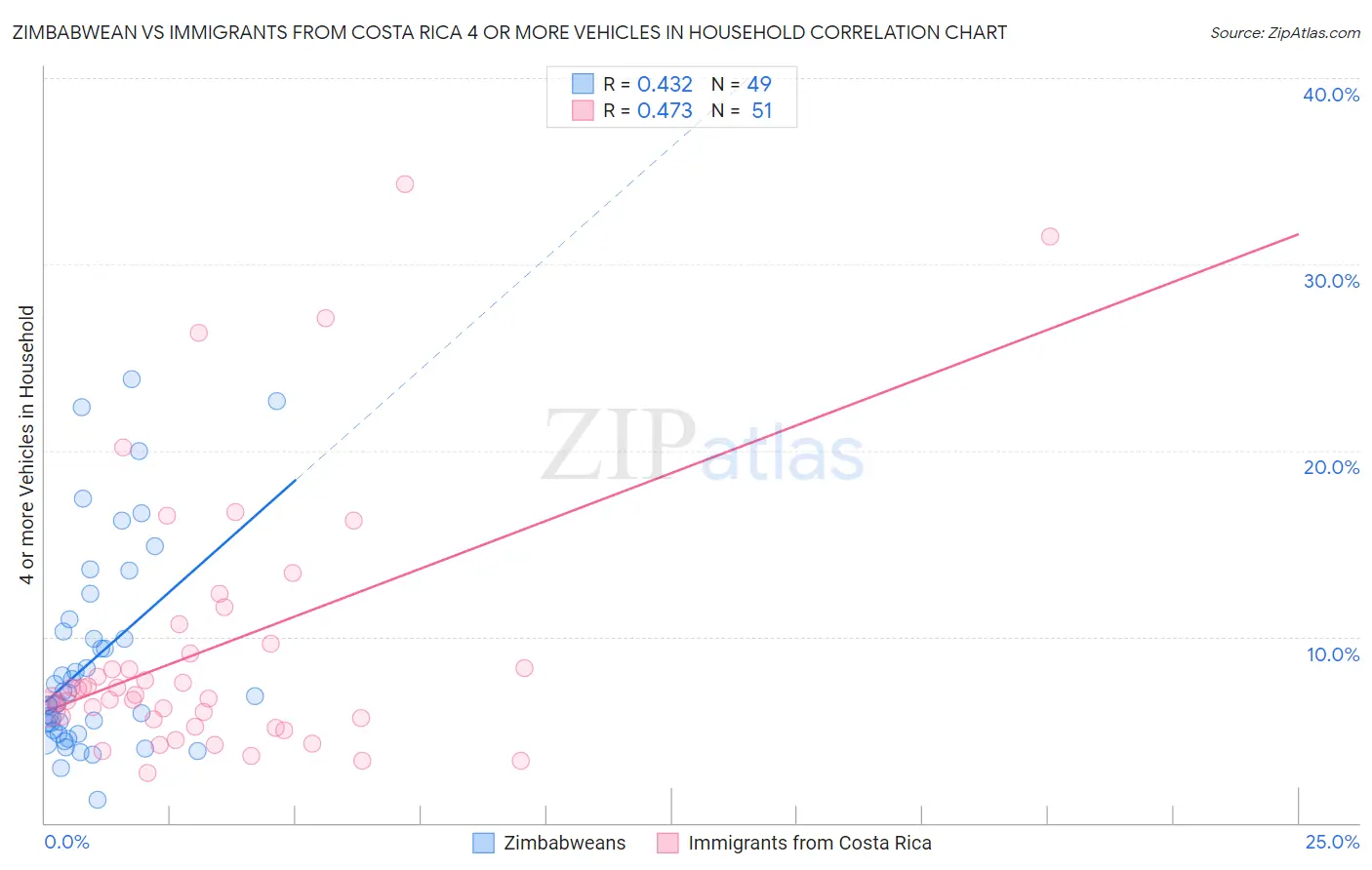 Zimbabwean vs Immigrants from Costa Rica 4 or more Vehicles in Household