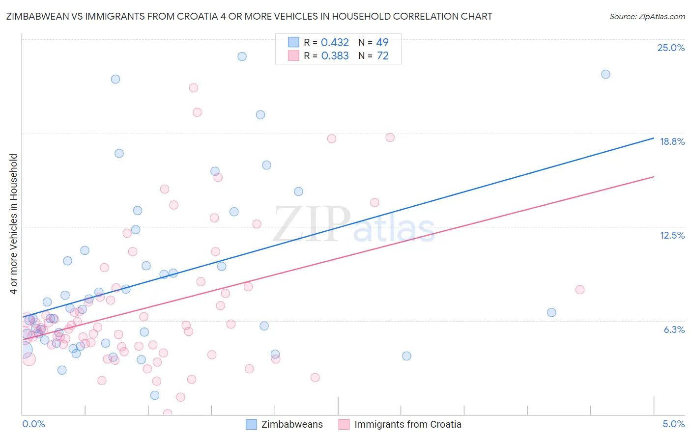 Zimbabwean vs Immigrants from Croatia 4 or more Vehicles in Household