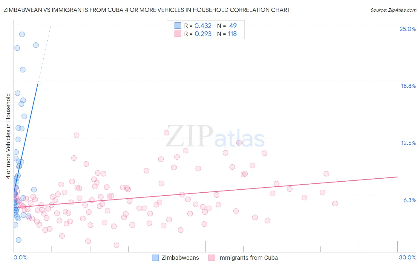 Zimbabwean vs Immigrants from Cuba 4 or more Vehicles in Household