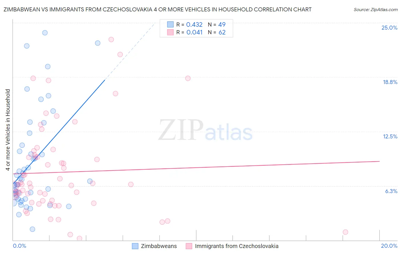 Zimbabwean vs Immigrants from Czechoslovakia 4 or more Vehicles in Household