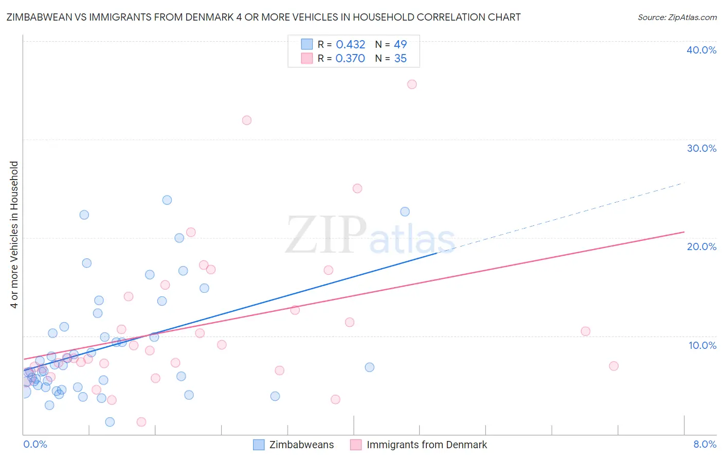 Zimbabwean vs Immigrants from Denmark 4 or more Vehicles in Household