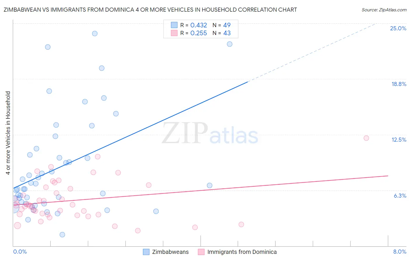 Zimbabwean vs Immigrants from Dominica 4 or more Vehicles in Household