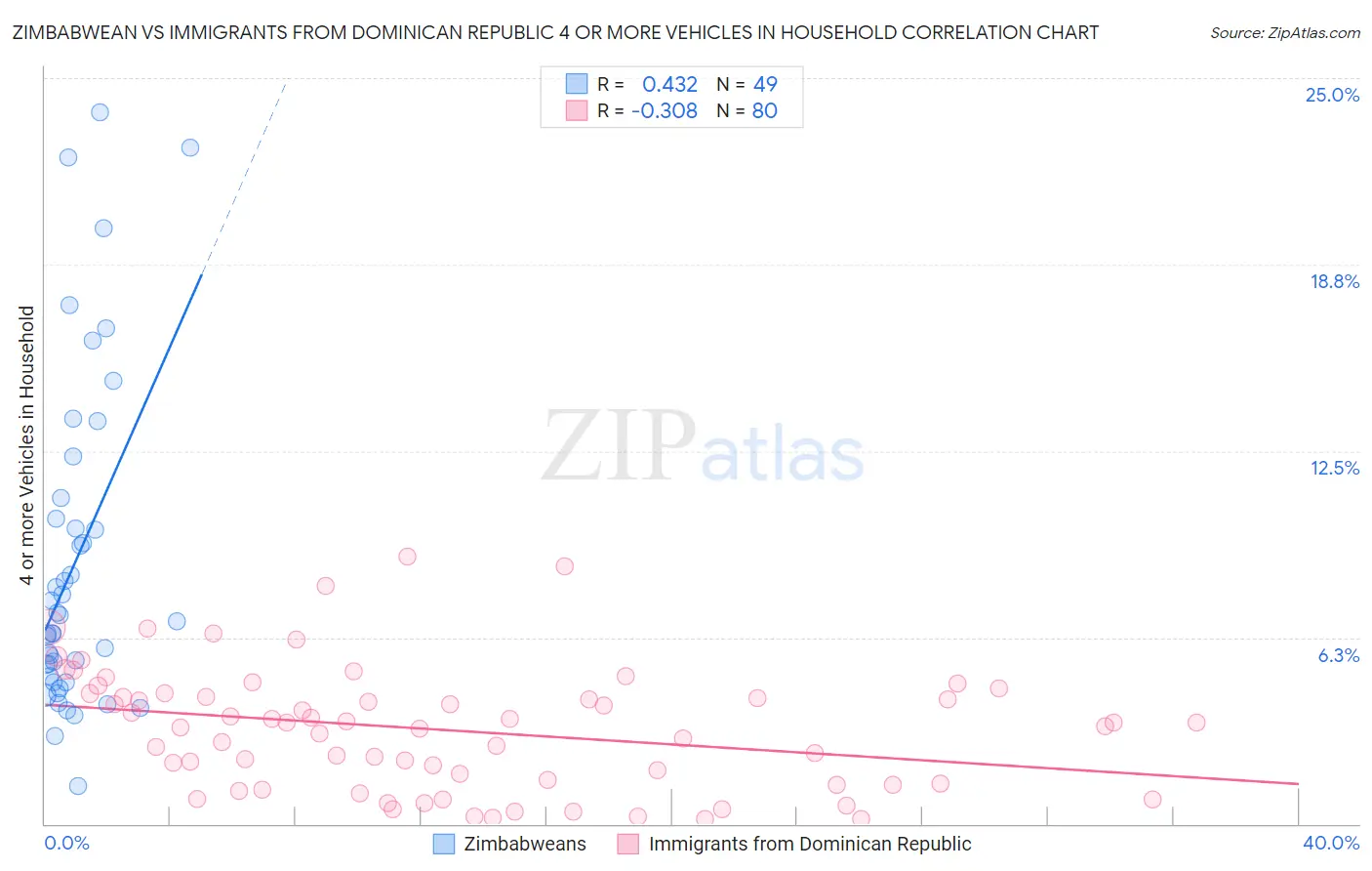 Zimbabwean vs Immigrants from Dominican Republic 4 or more Vehicles in Household