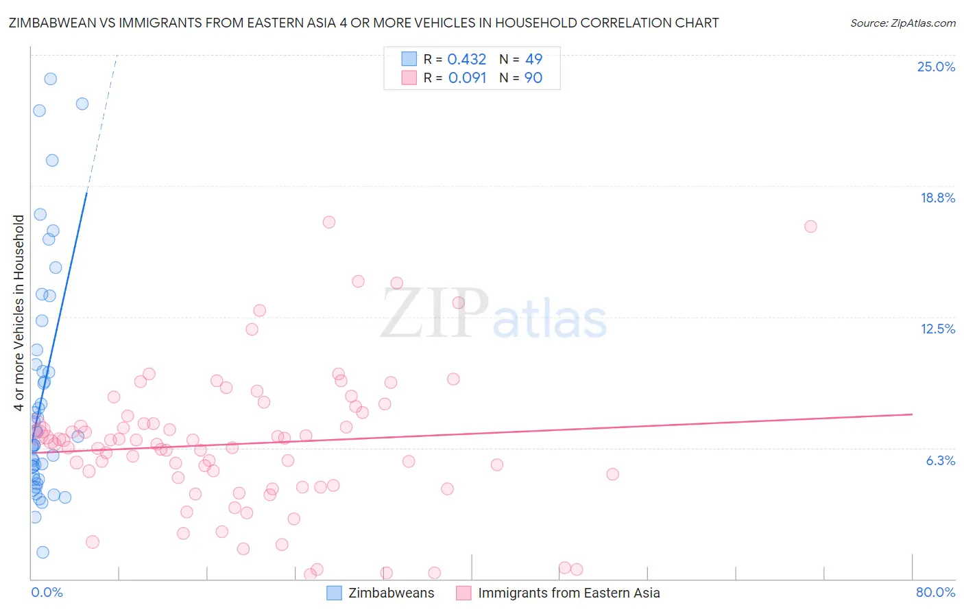 Zimbabwean vs Immigrants from Eastern Asia 4 or more Vehicles in Household