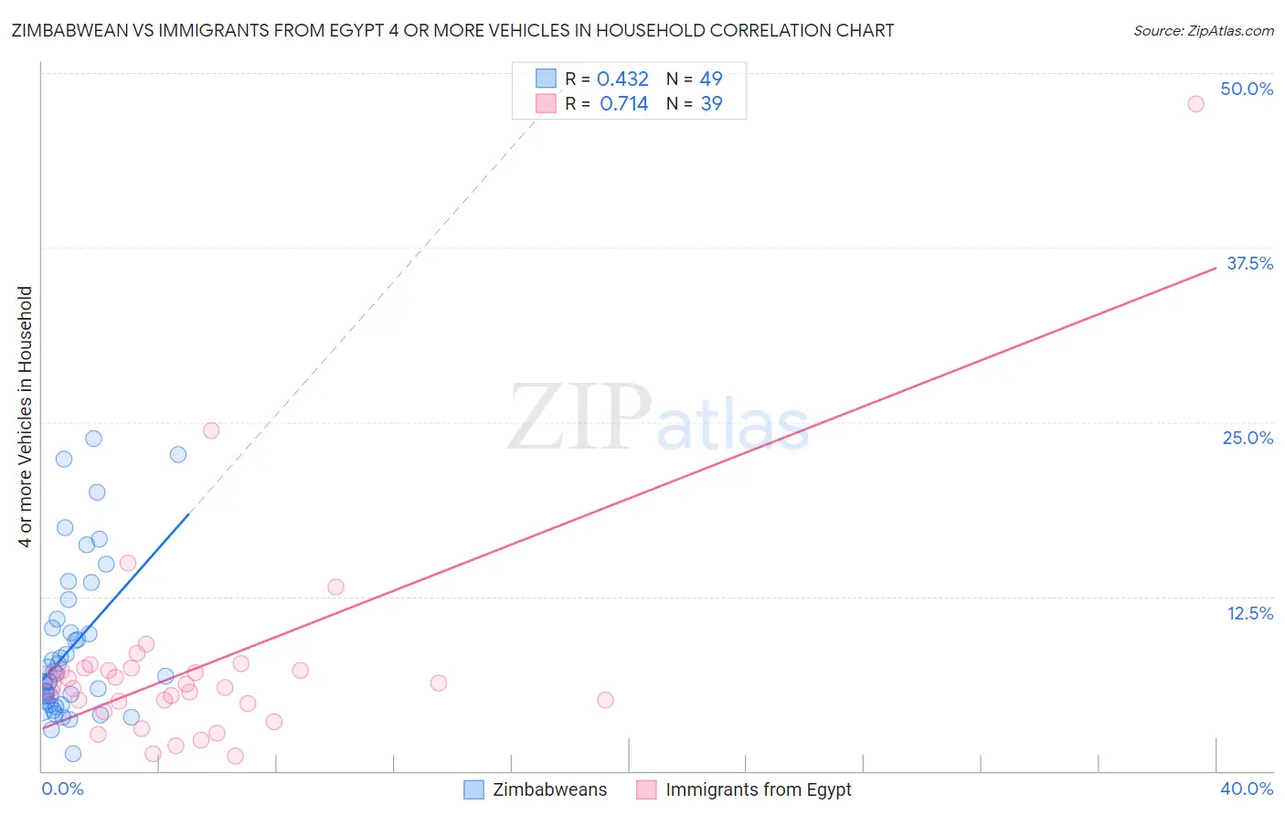 Zimbabwean vs Immigrants from Egypt 4 or more Vehicles in Household