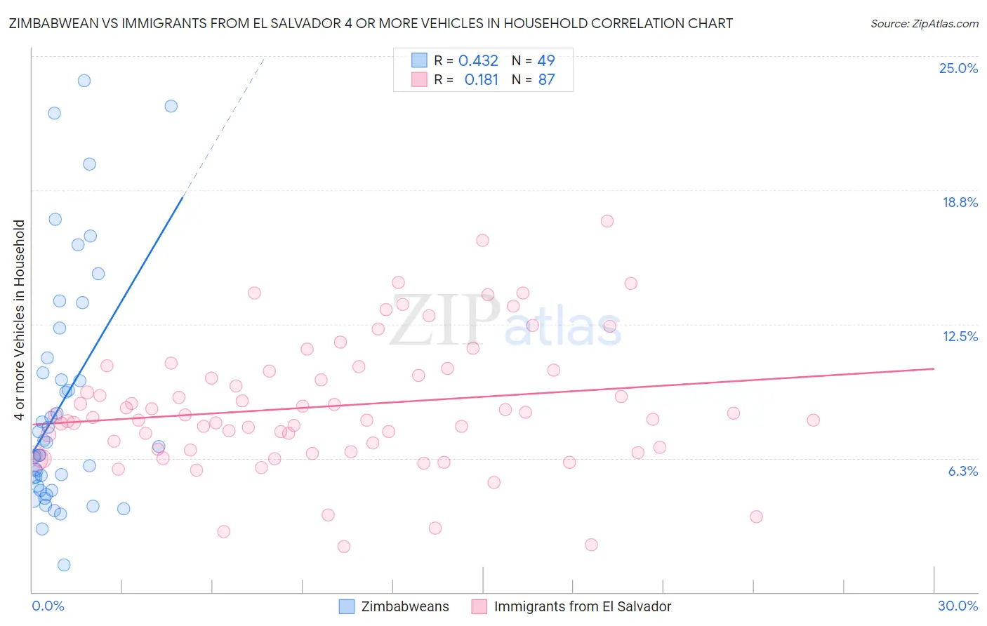 Zimbabwean vs Immigrants from El Salvador 4 or more Vehicles in Household