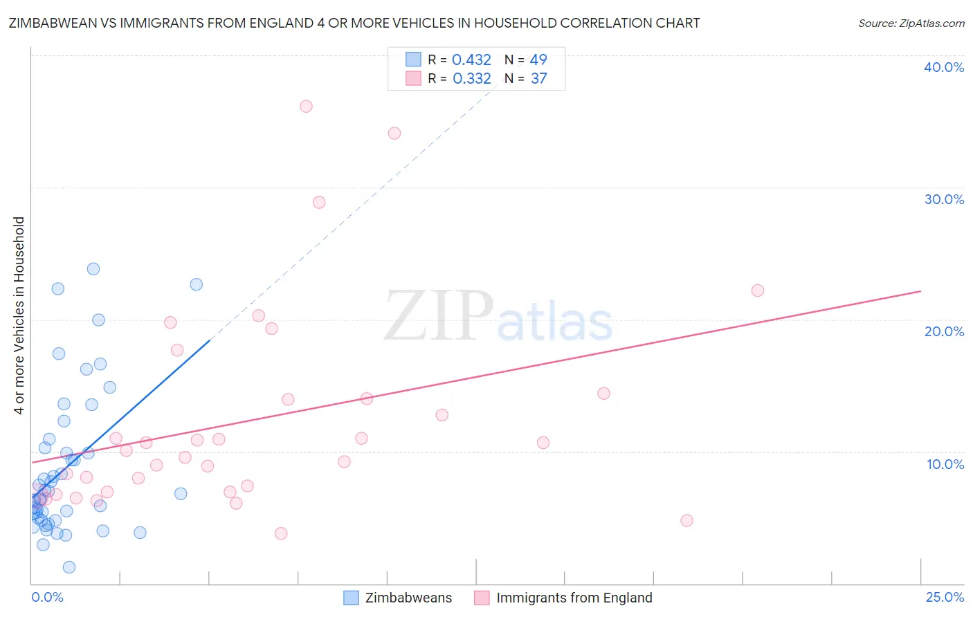 Zimbabwean vs Immigrants from England 4 or more Vehicles in Household