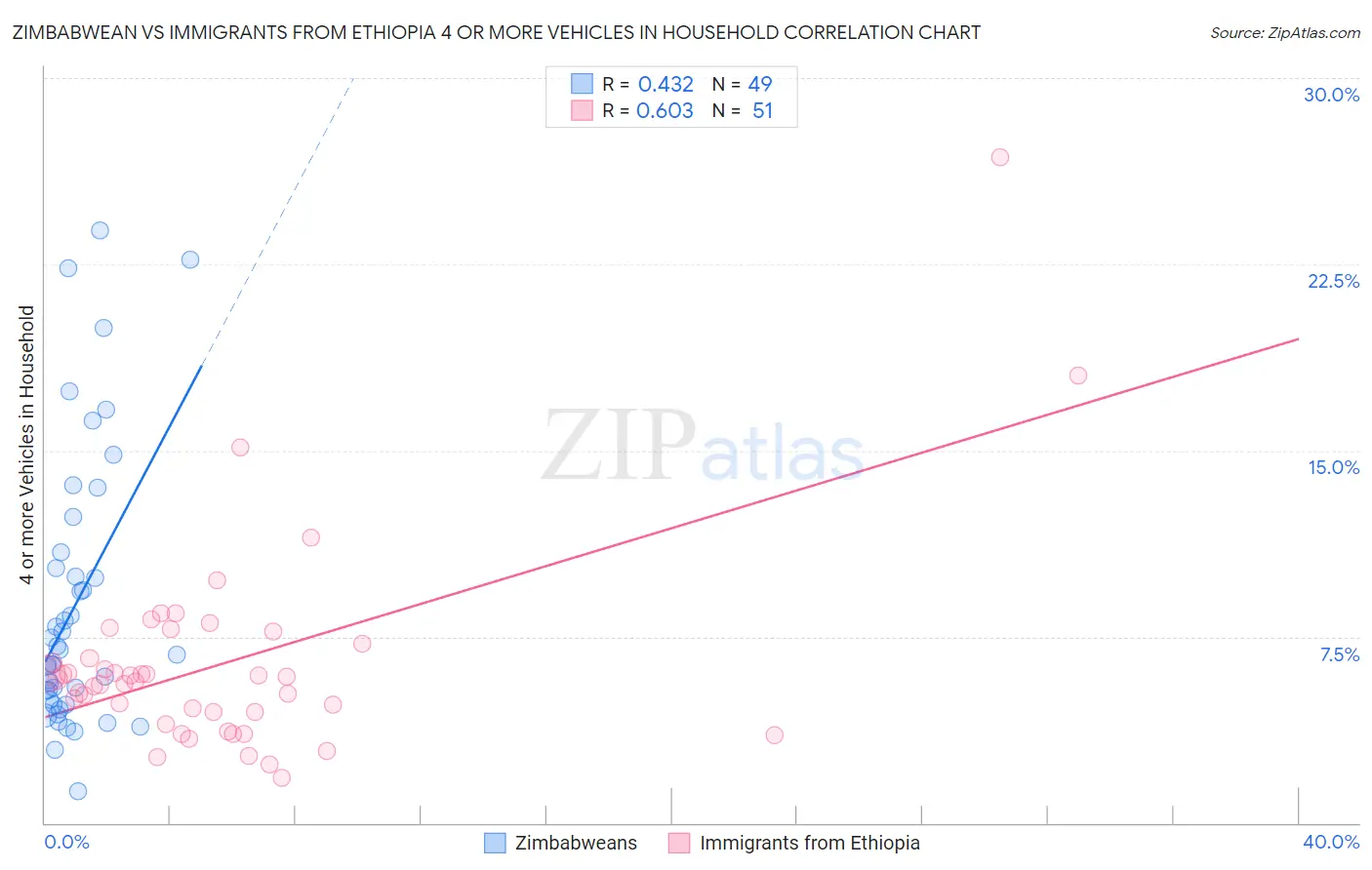 Zimbabwean vs Immigrants from Ethiopia 4 or more Vehicles in Household