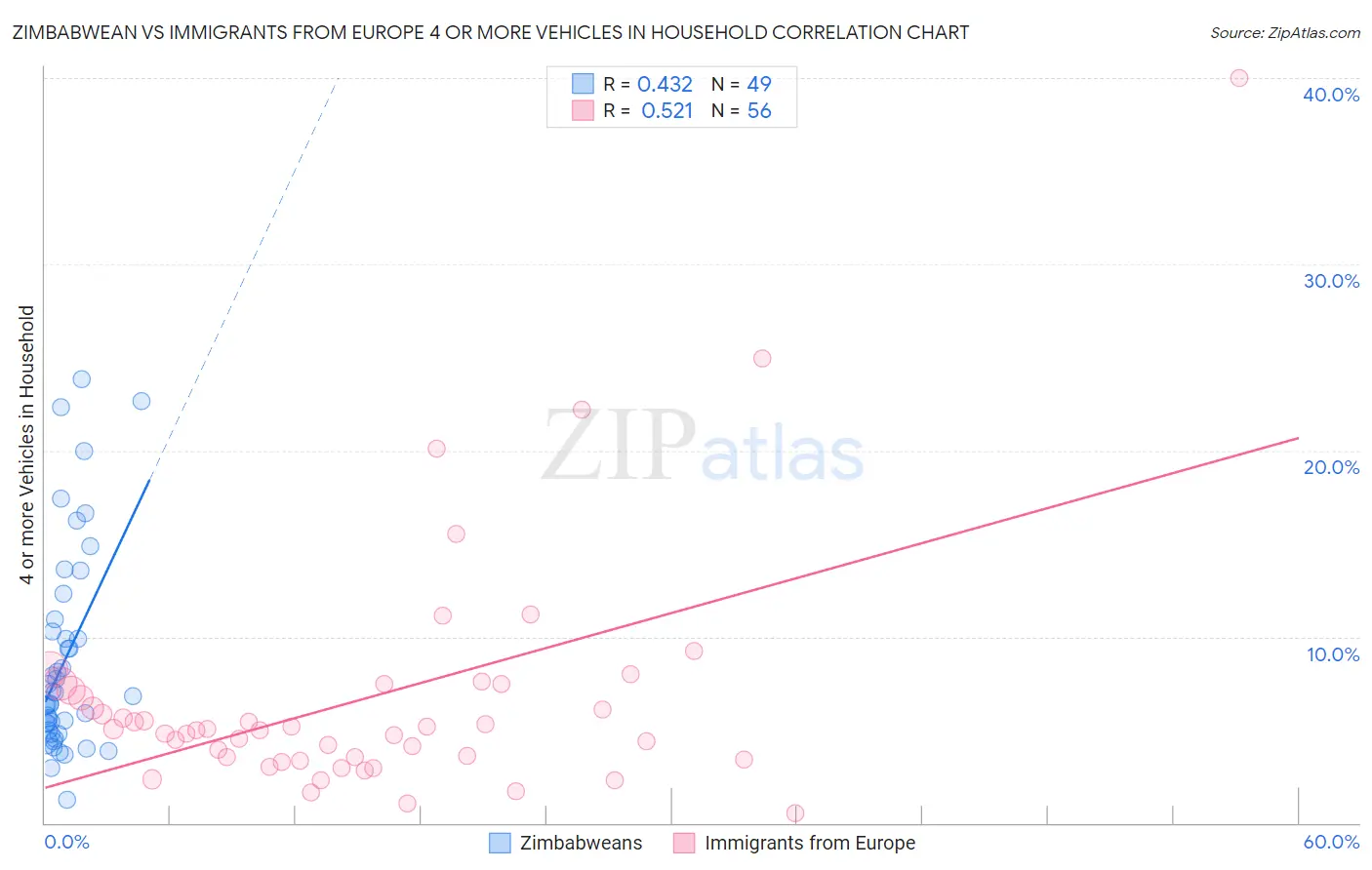 Zimbabwean vs Immigrants from Europe 4 or more Vehicles in Household