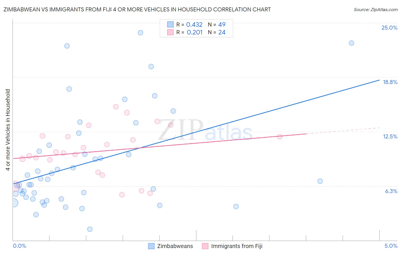 Zimbabwean vs Immigrants from Fiji 4 or more Vehicles in Household