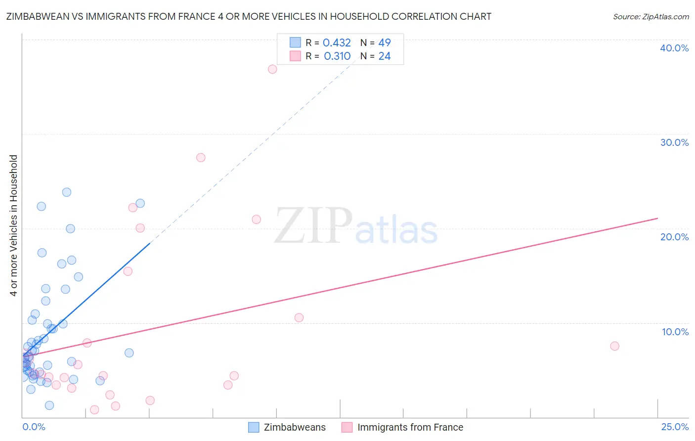 Zimbabwean vs Immigrants from France 4 or more Vehicles in Household