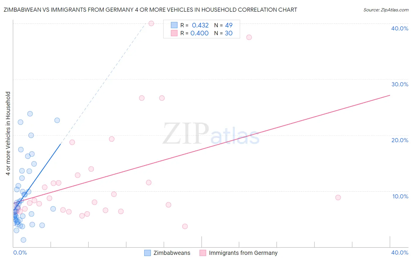 Zimbabwean vs Immigrants from Germany 4 or more Vehicles in Household
