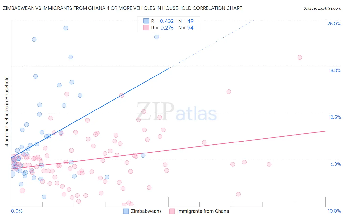 Zimbabwean vs Immigrants from Ghana 4 or more Vehicles in Household
