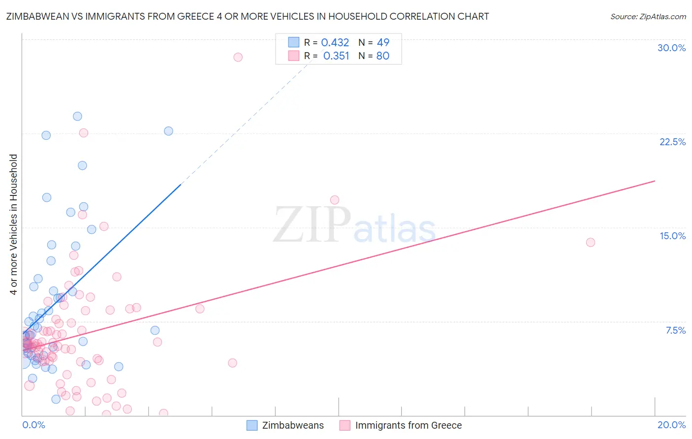 Zimbabwean vs Immigrants from Greece 4 or more Vehicles in Household