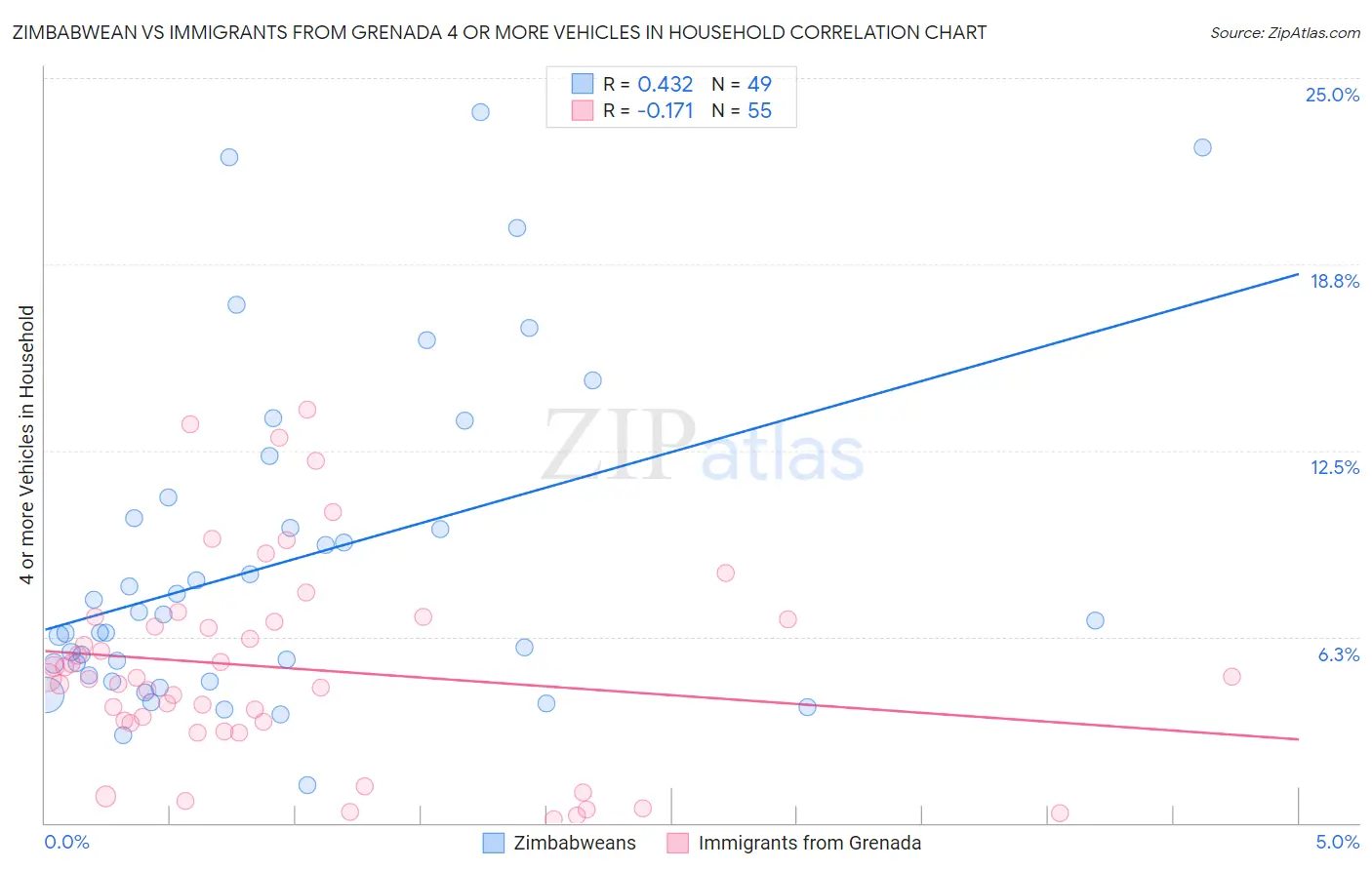 Zimbabwean vs Immigrants from Grenada 4 or more Vehicles in Household