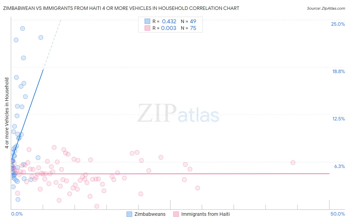 Zimbabwean vs Immigrants from Haiti 4 or more Vehicles in Household