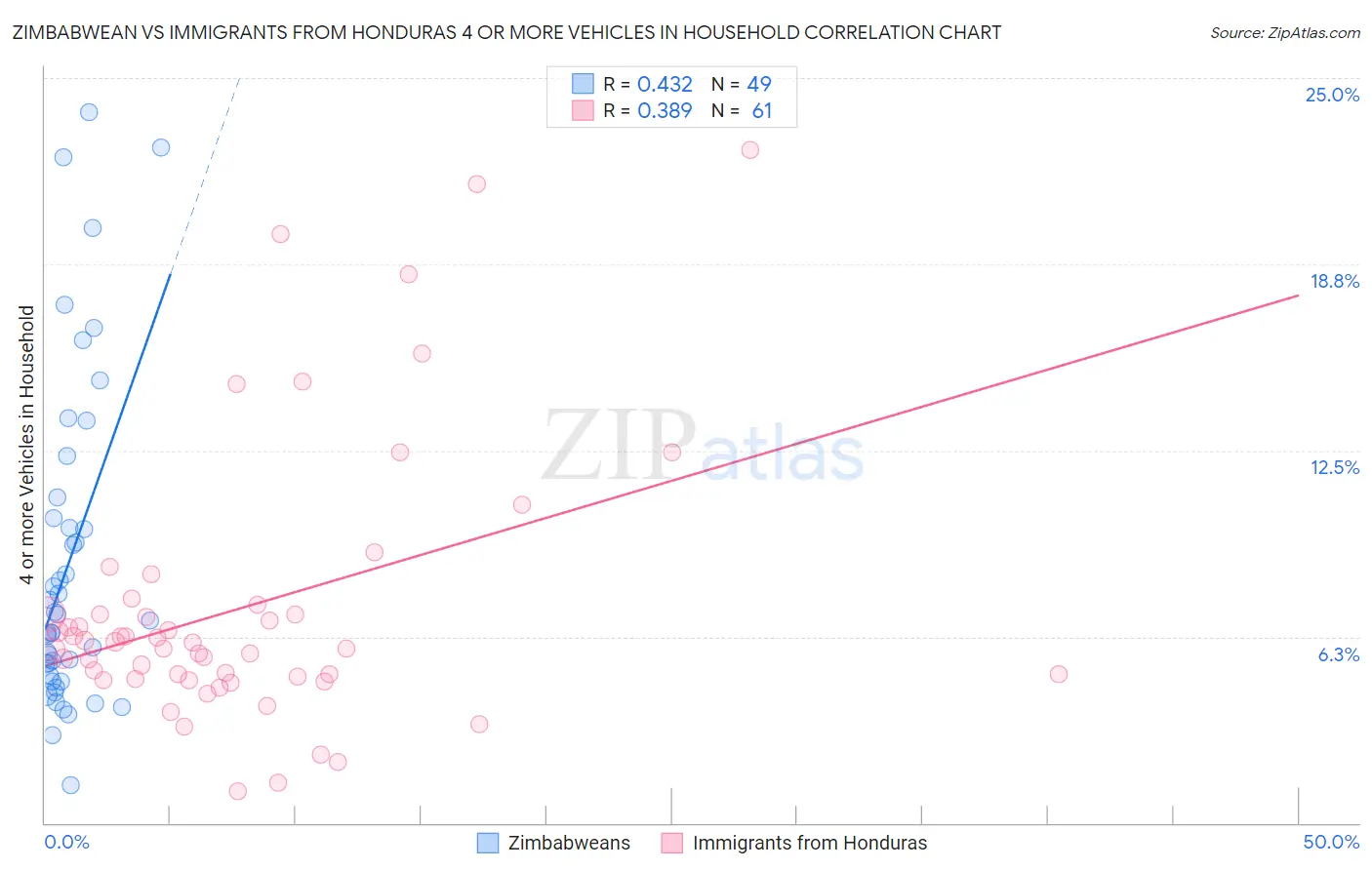 Zimbabwean vs Immigrants from Honduras 4 or more Vehicles in Household
