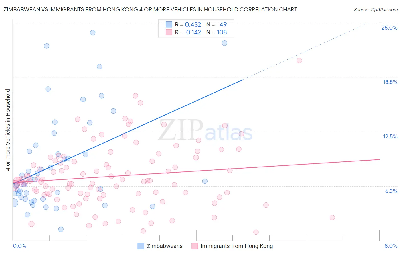 Zimbabwean vs Immigrants from Hong Kong 4 or more Vehicles in Household