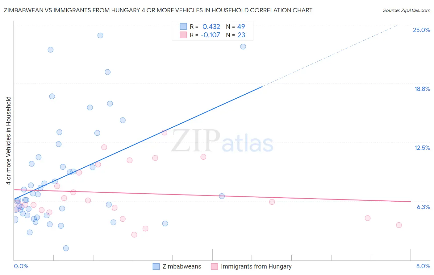 Zimbabwean vs Immigrants from Hungary 4 or more Vehicles in Household