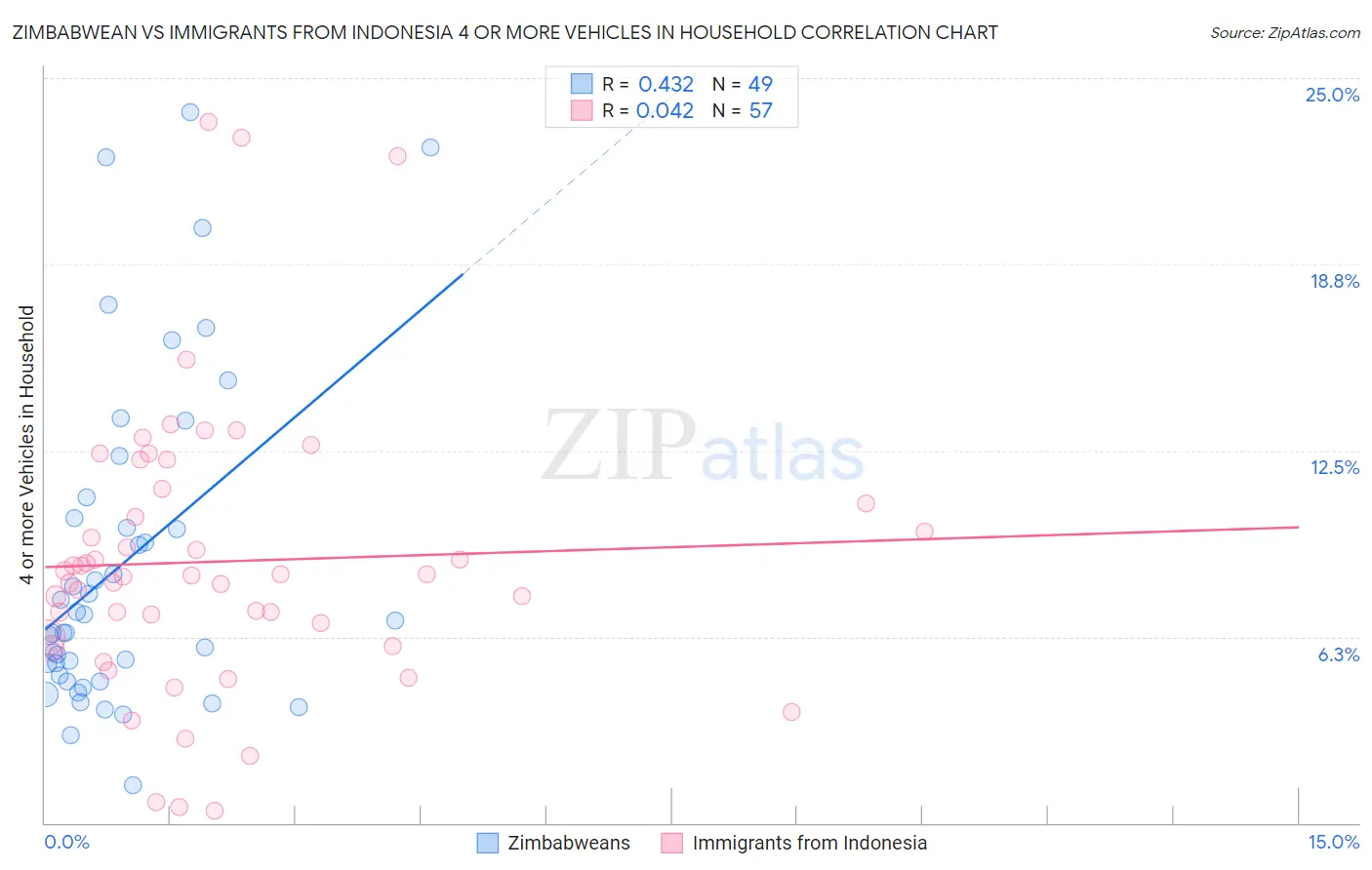 Zimbabwean vs Immigrants from Indonesia 4 or more Vehicles in Household
