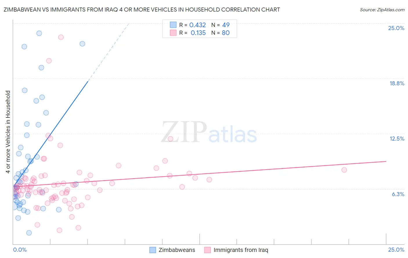 Zimbabwean vs Immigrants from Iraq 4 or more Vehicles in Household