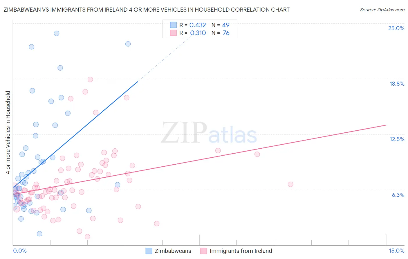 Zimbabwean vs Immigrants from Ireland 4 or more Vehicles in Household