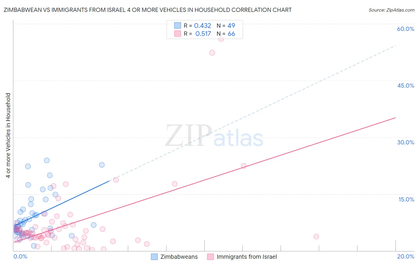 Zimbabwean vs Immigrants from Israel 4 or more Vehicles in Household