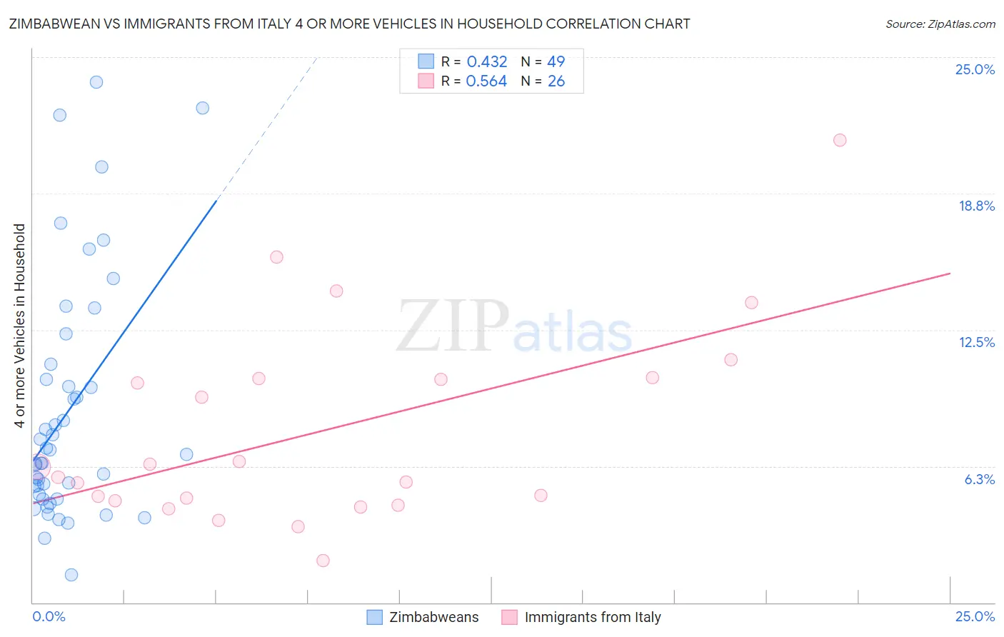 Zimbabwean vs Immigrants from Italy 4 or more Vehicles in Household