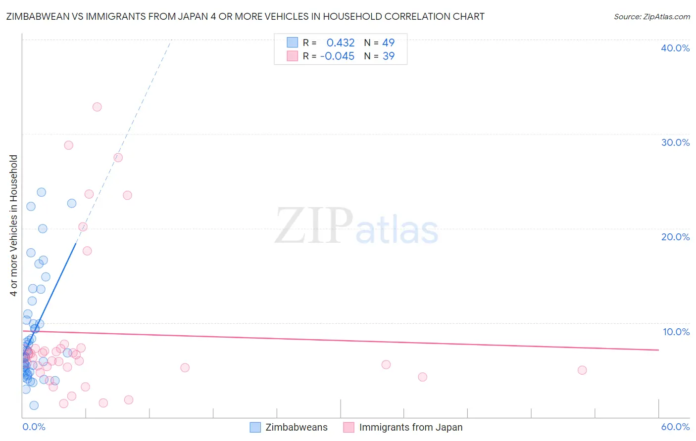 Zimbabwean vs Immigrants from Japan 4 or more Vehicles in Household