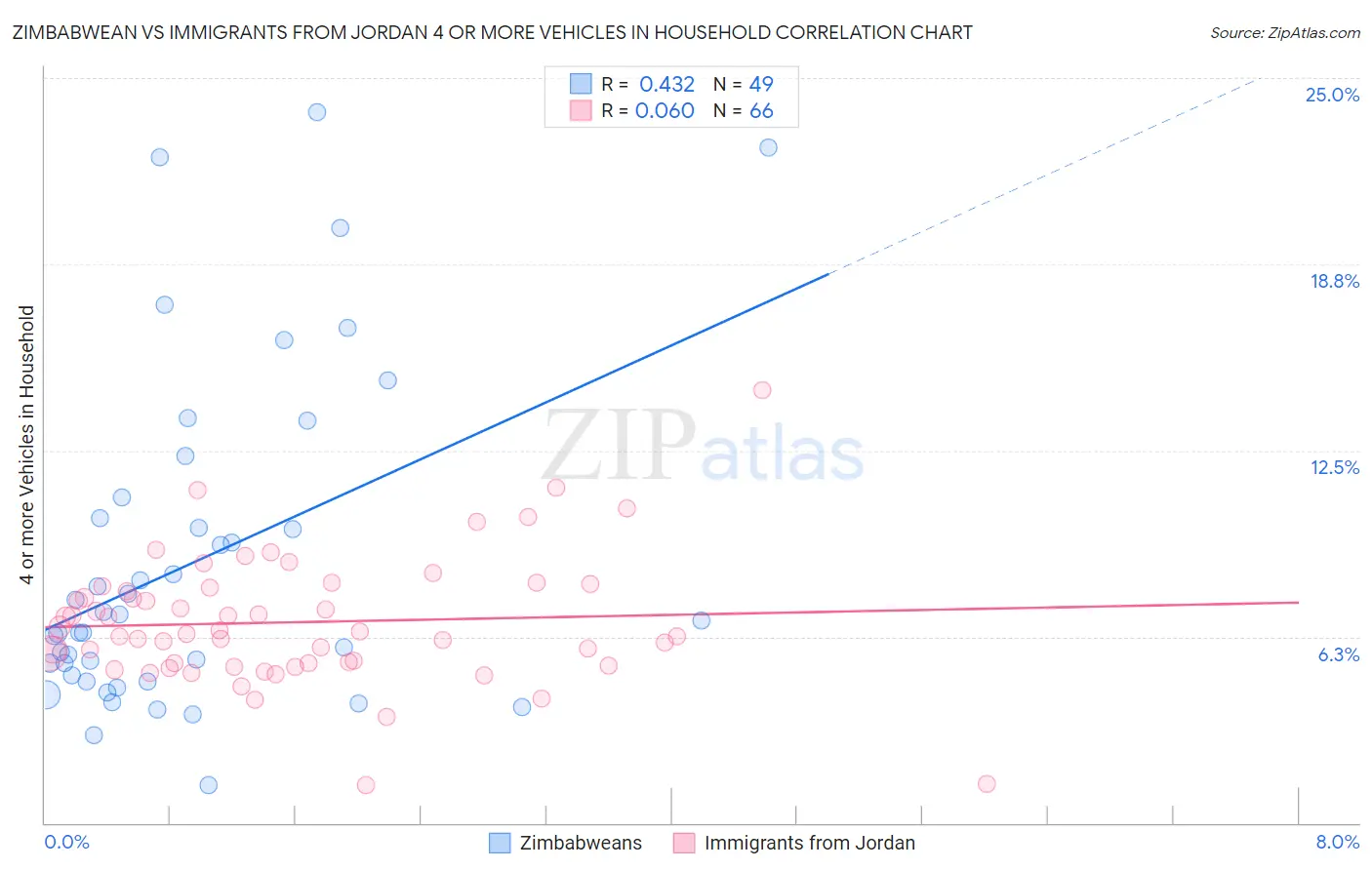 Zimbabwean vs Immigrants from Jordan 4 or more Vehicles in Household