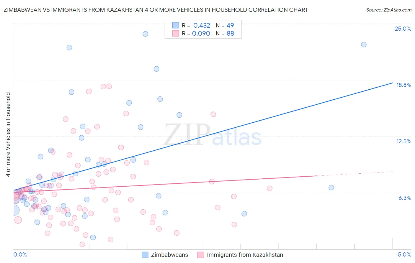 Zimbabwean vs Immigrants from Kazakhstan 4 or more Vehicles in Household