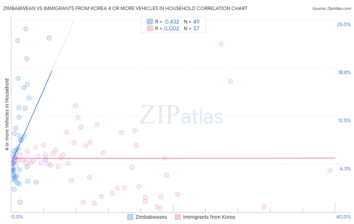Zimbabwean vs Immigrants from Korea 4 or more Vehicles in Household