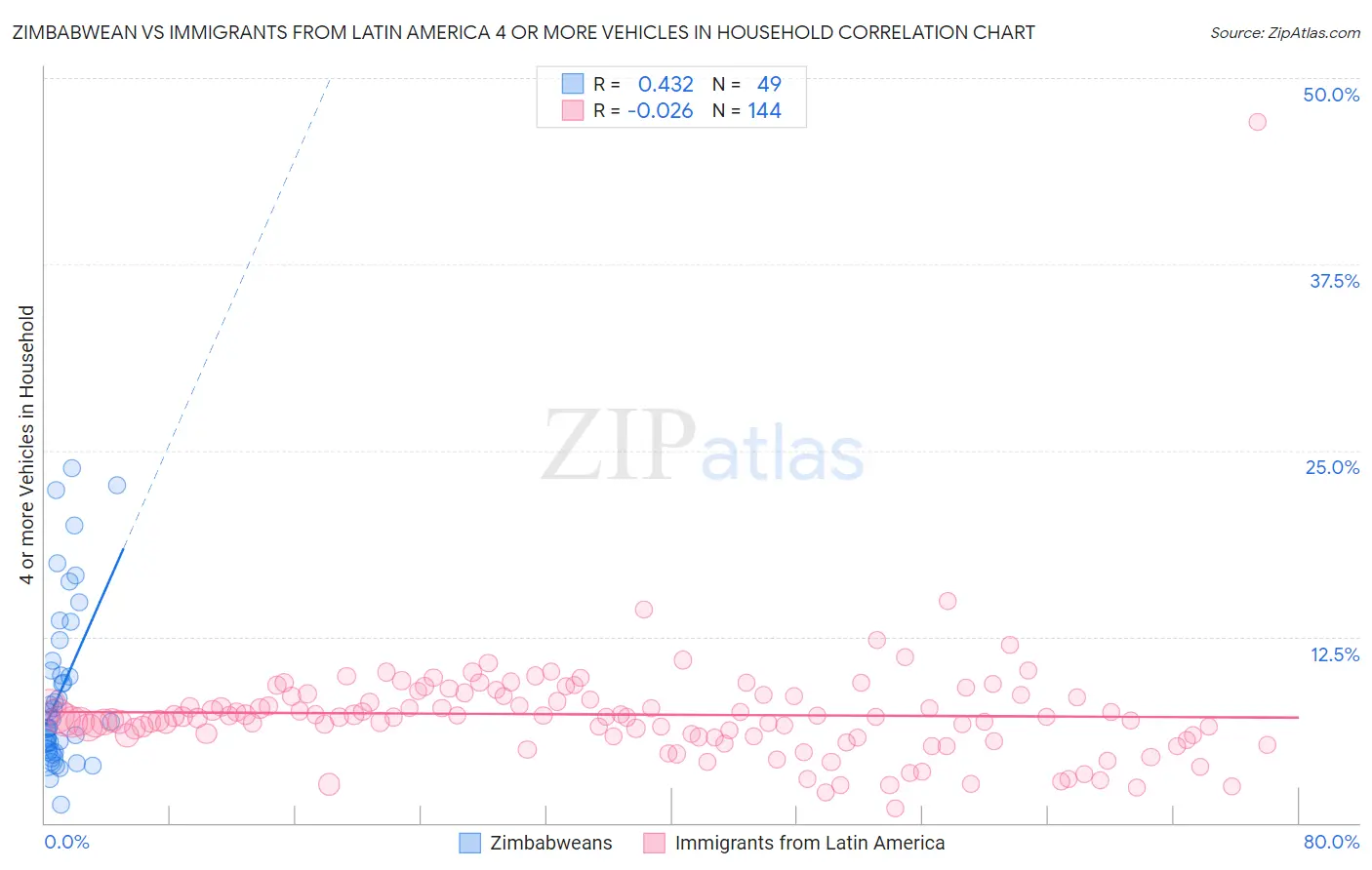 Zimbabwean vs Immigrants from Latin America 4 or more Vehicles in Household