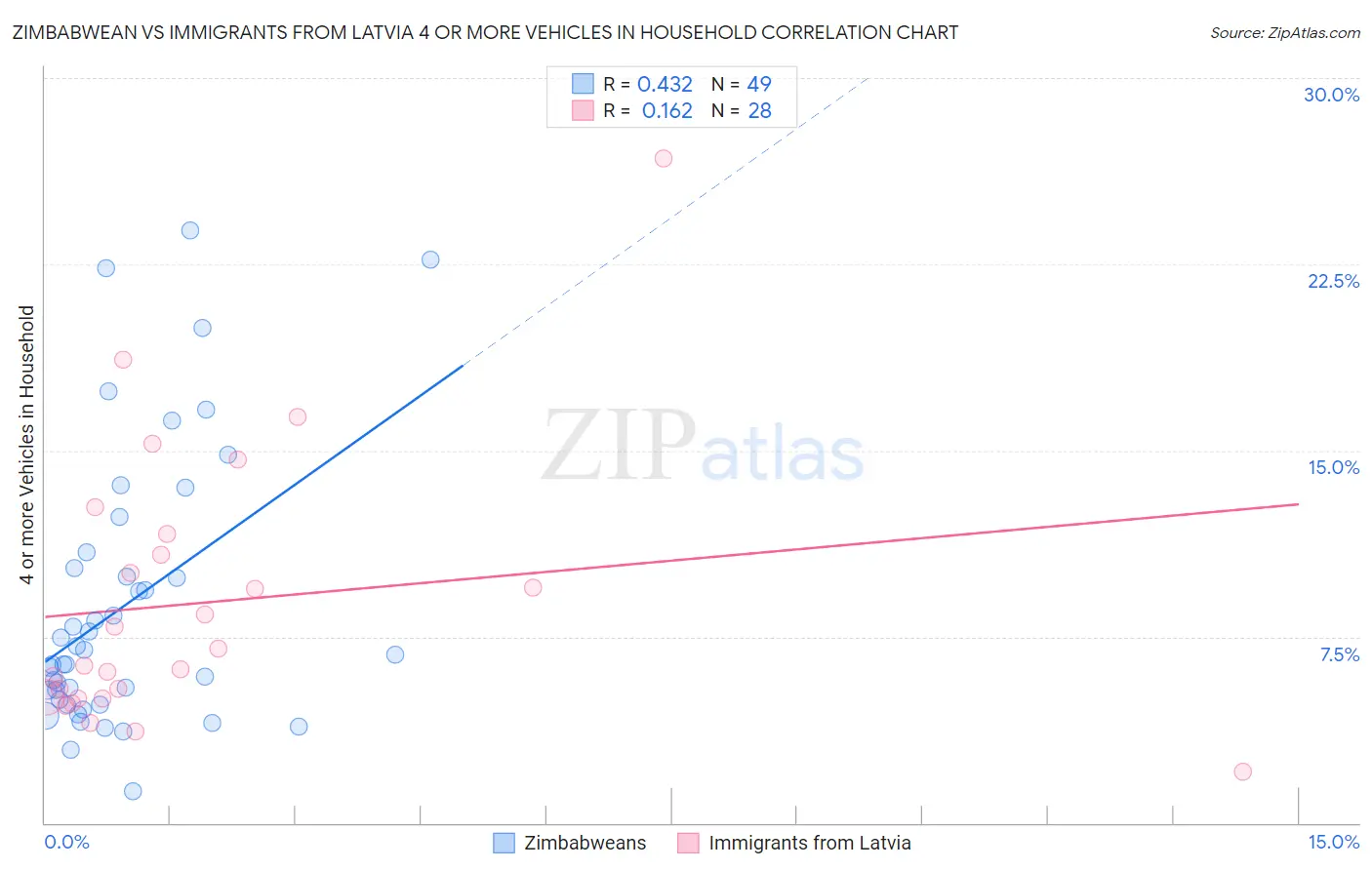 Zimbabwean vs Immigrants from Latvia 4 or more Vehicles in Household