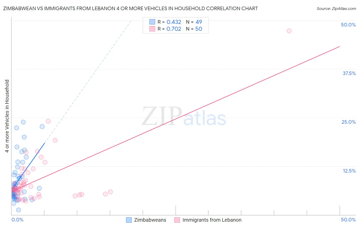Zimbabwean vs Immigrants from Lebanon 4 or more Vehicles in Household