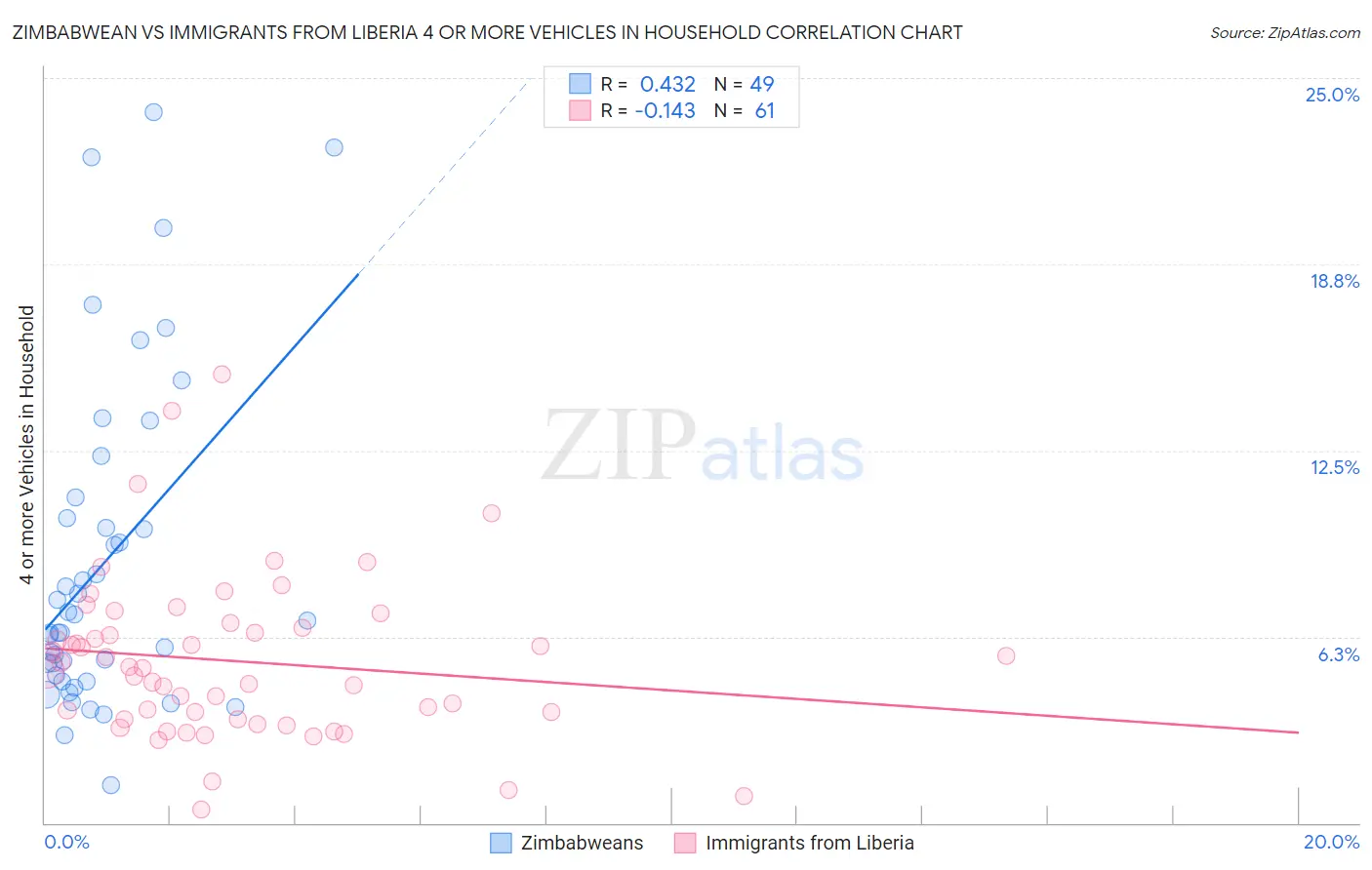 Zimbabwean vs Immigrants from Liberia 4 or more Vehicles in Household