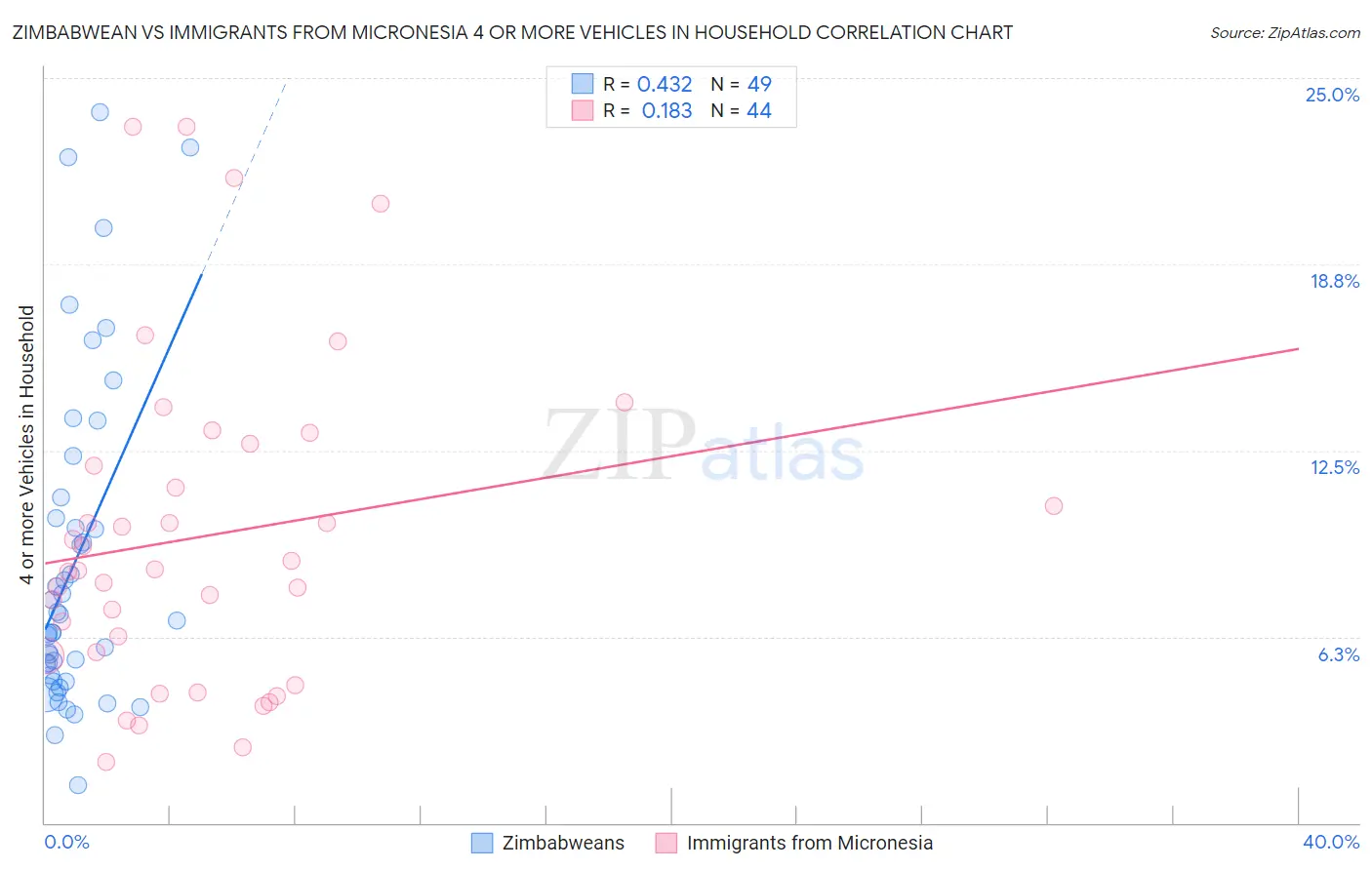 Zimbabwean vs Immigrants from Micronesia 4 or more Vehicles in Household