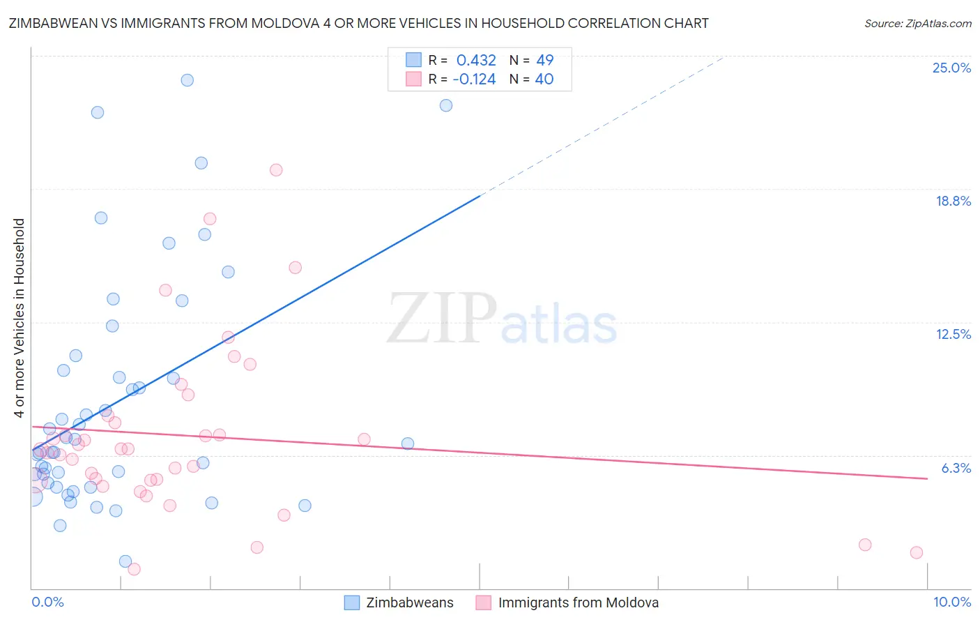 Zimbabwean vs Immigrants from Moldova 4 or more Vehicles in Household