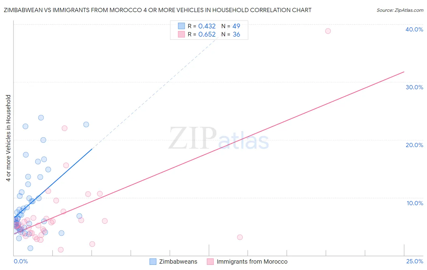 Zimbabwean vs Immigrants from Morocco 4 or more Vehicles in Household