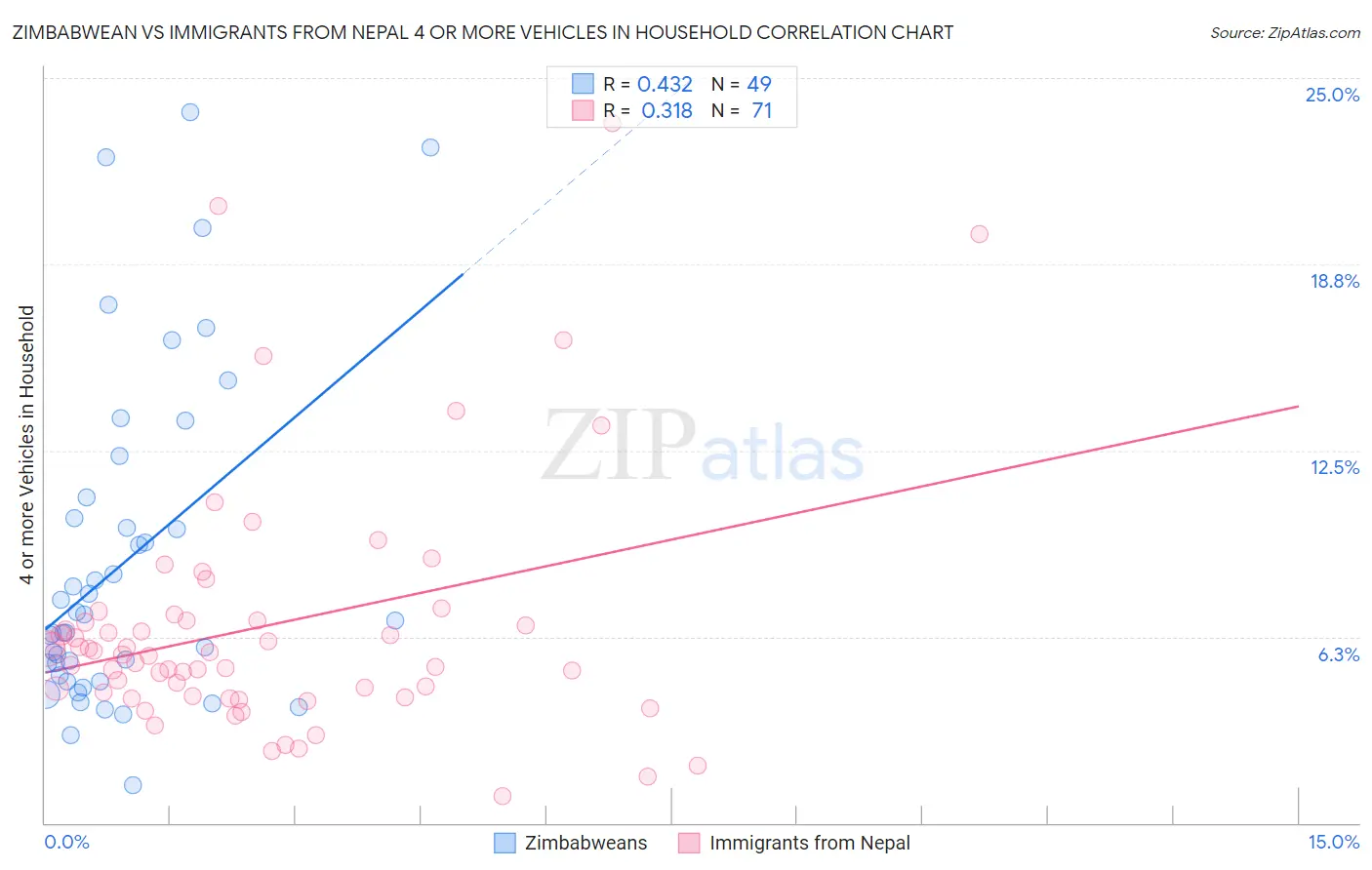 Zimbabwean vs Immigrants from Nepal 4 or more Vehicles in Household