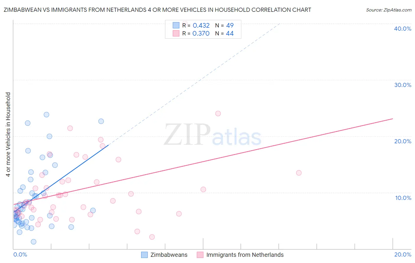 Zimbabwean vs Immigrants from Netherlands 4 or more Vehicles in Household