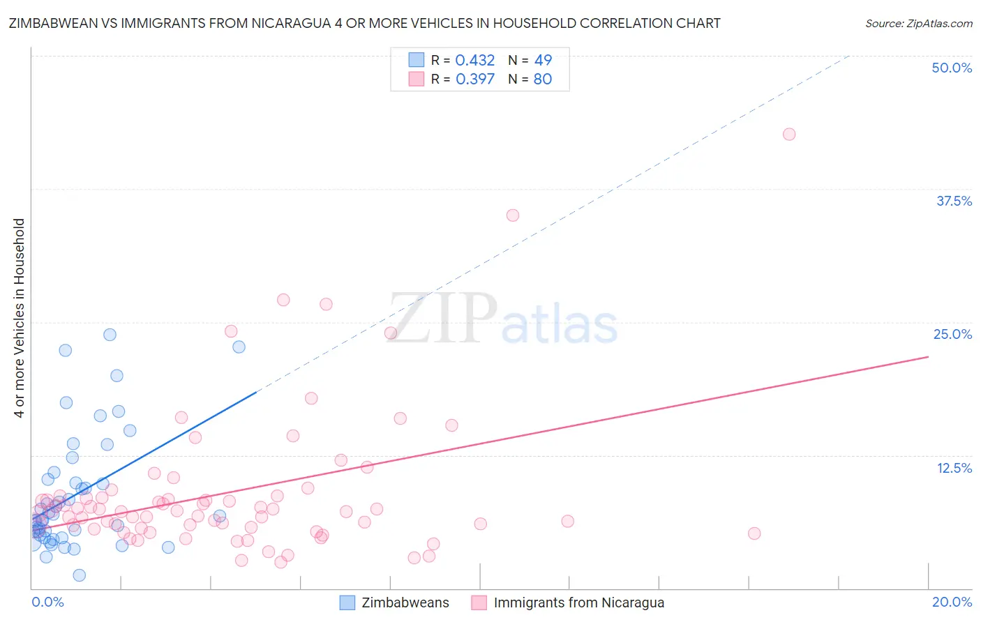 Zimbabwean vs Immigrants from Nicaragua 4 or more Vehicles in Household