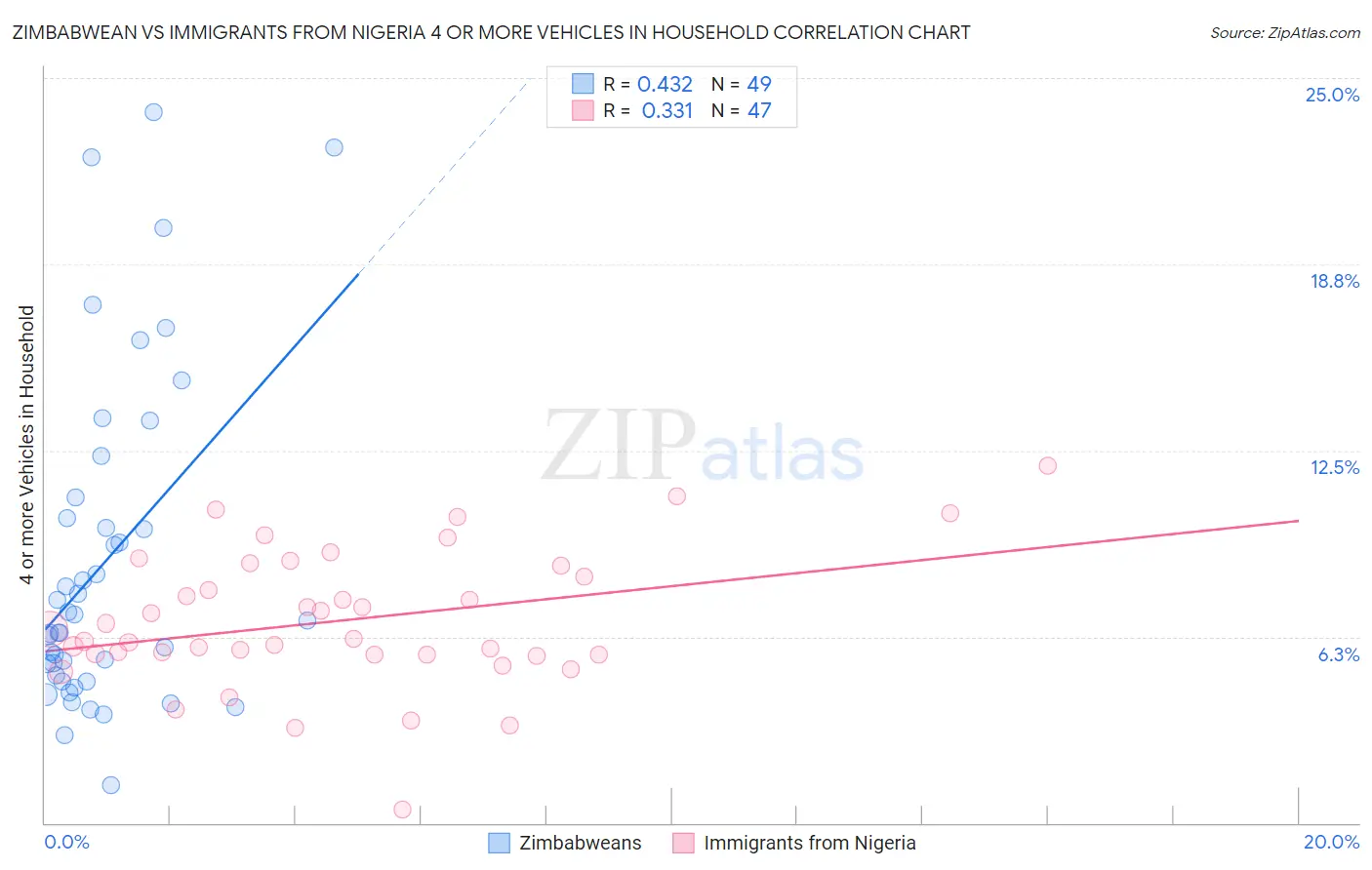 Zimbabwean vs Immigrants from Nigeria 4 or more Vehicles in Household
