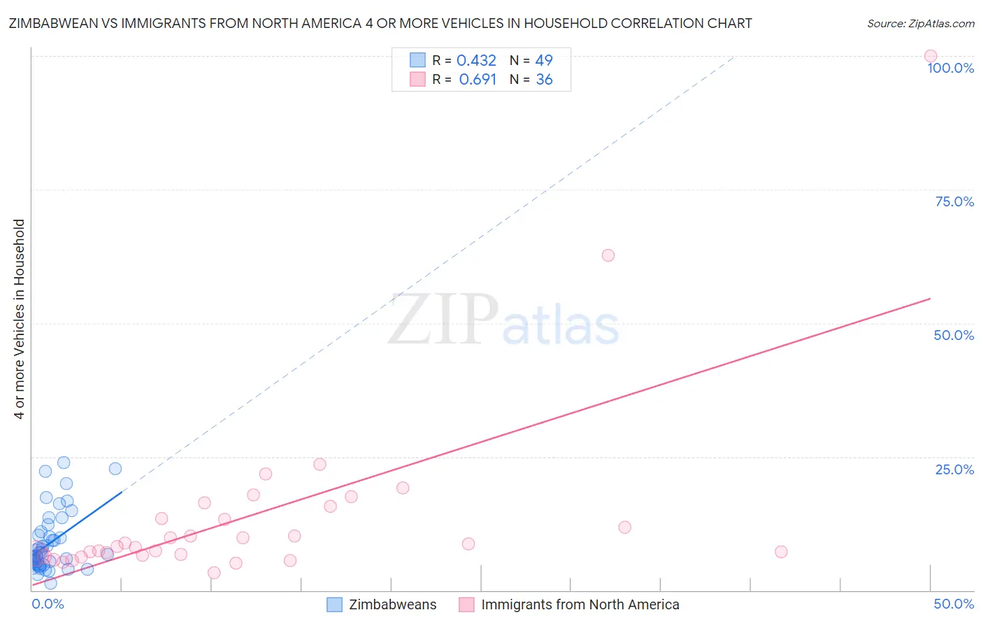 Zimbabwean vs Immigrants from North America 4 or more Vehicles in Household