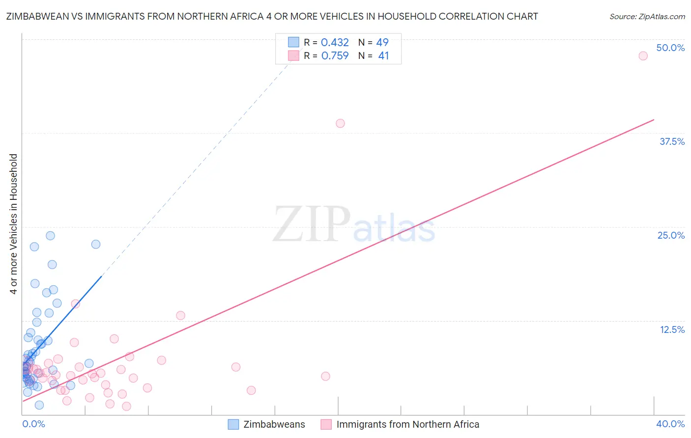 Zimbabwean vs Immigrants from Northern Africa 4 or more Vehicles in Household