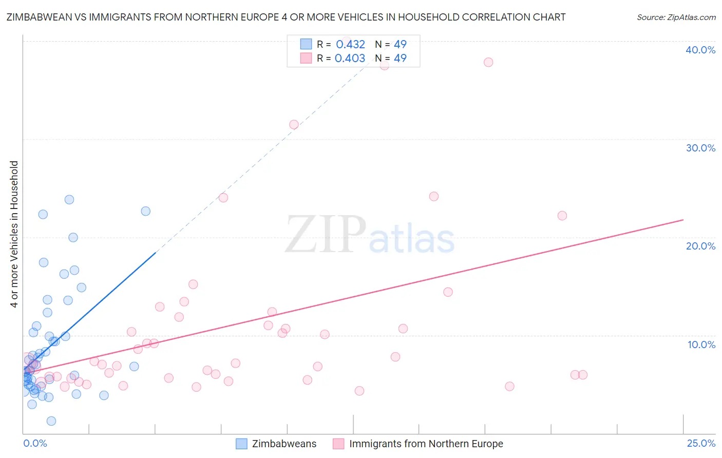 Zimbabwean vs Immigrants from Northern Europe 4 or more Vehicles in Household