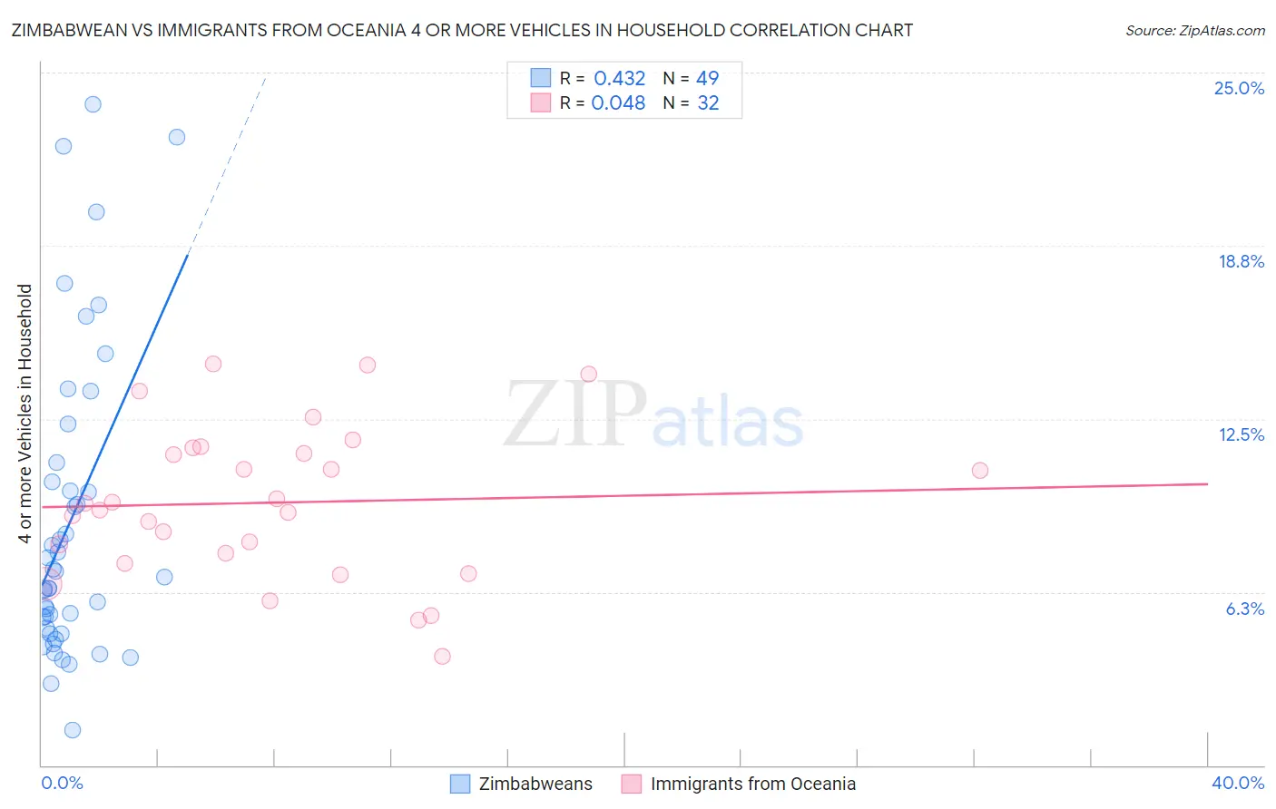 Zimbabwean vs Immigrants from Oceania 4 or more Vehicles in Household