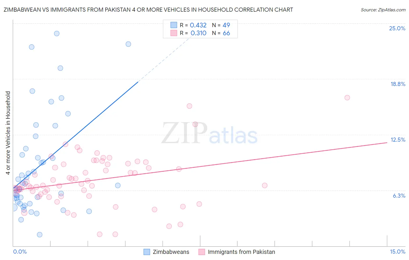 Zimbabwean vs Immigrants from Pakistan 4 or more Vehicles in Household