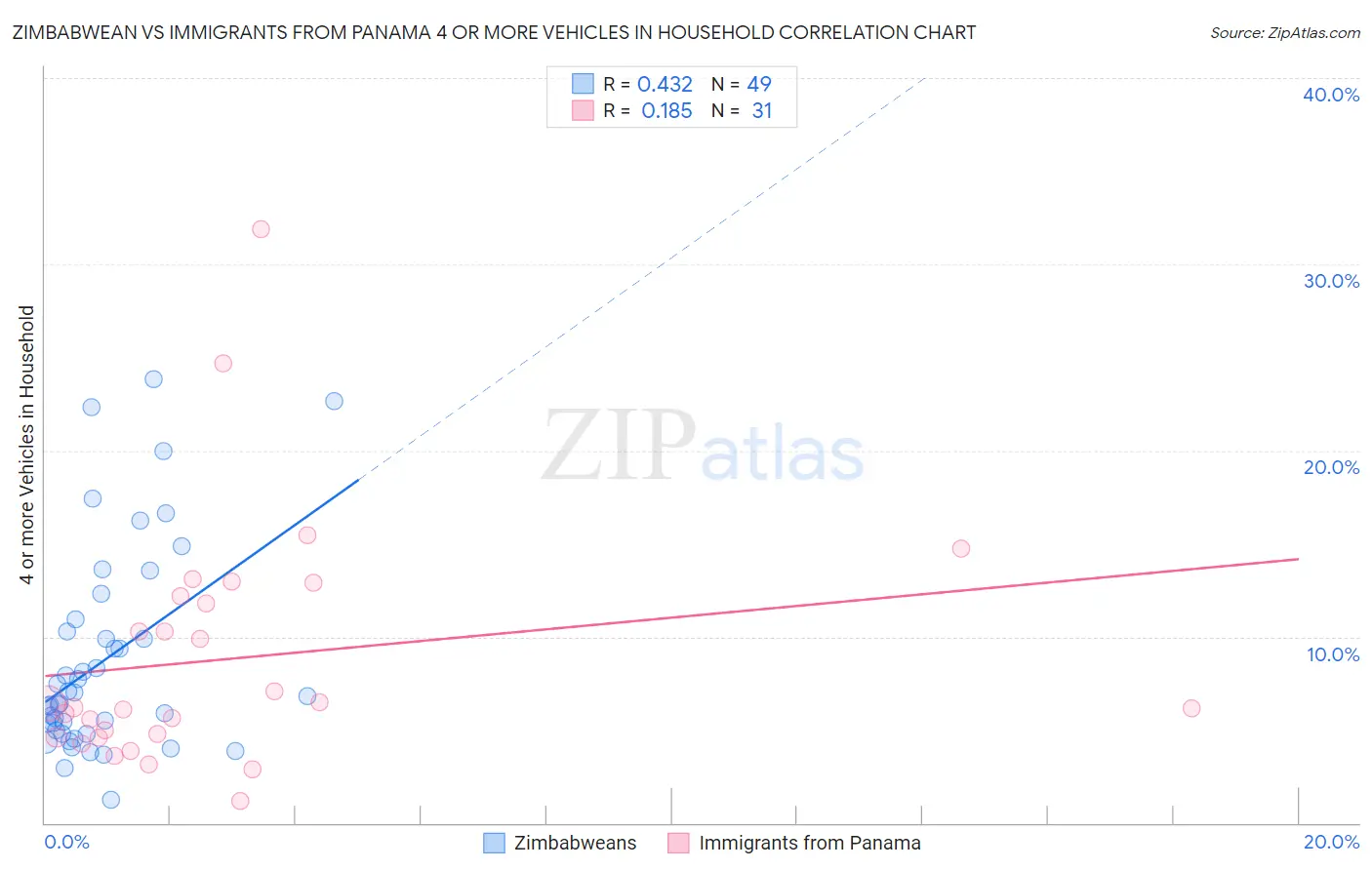 Zimbabwean vs Immigrants from Panama 4 or more Vehicles in Household