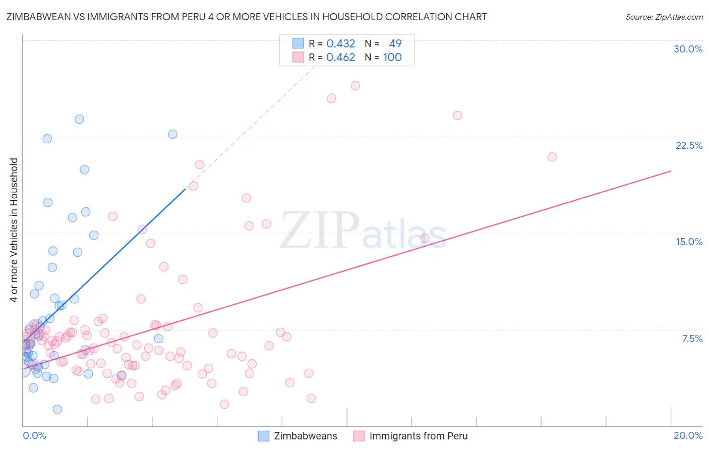 Zimbabwean vs Immigrants from Peru 4 or more Vehicles in Household